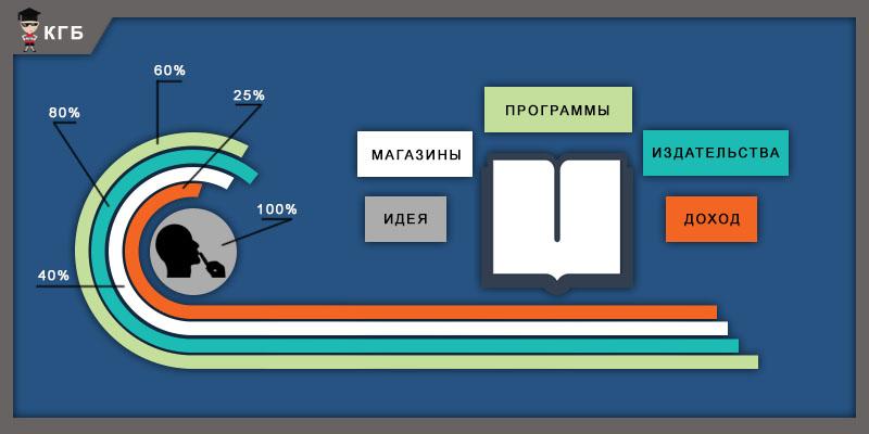 Степень важности инструментов при создании электронной книги - Инфографика